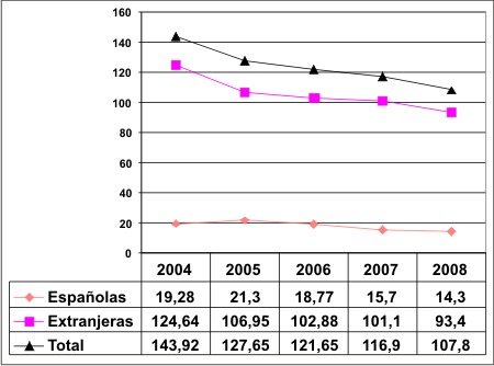 Espectadores en salas de cine durante los &uacute;ltimos a&ntilde;os
