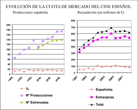 Cuota de mercado del cine espa&ntilde;ol