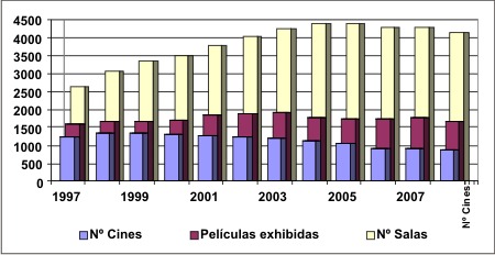 Evoluci&oacute;n del parque de salas en Espa&ntilde;a