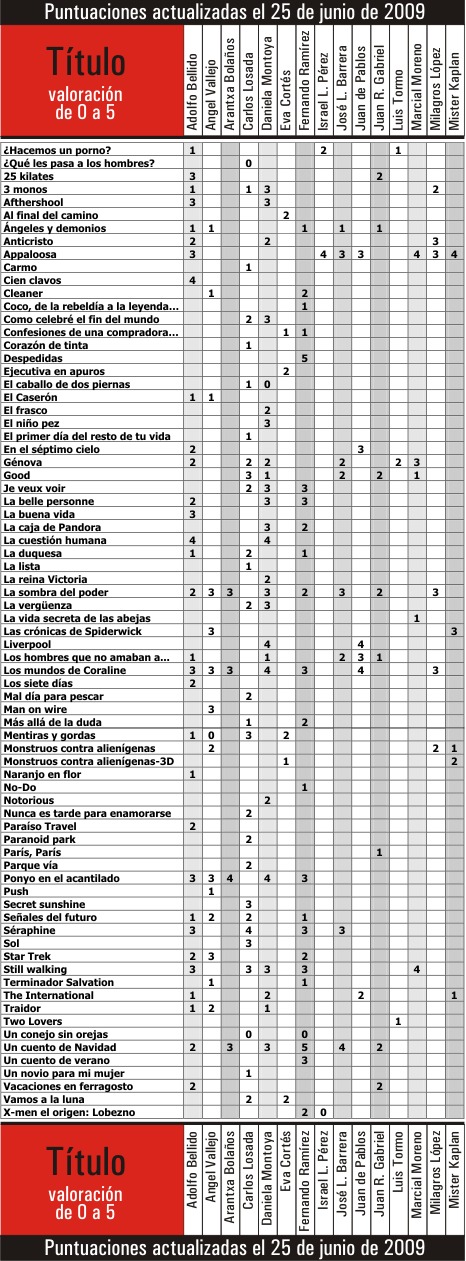 Puntuaciones actualizadas el 25 de junio