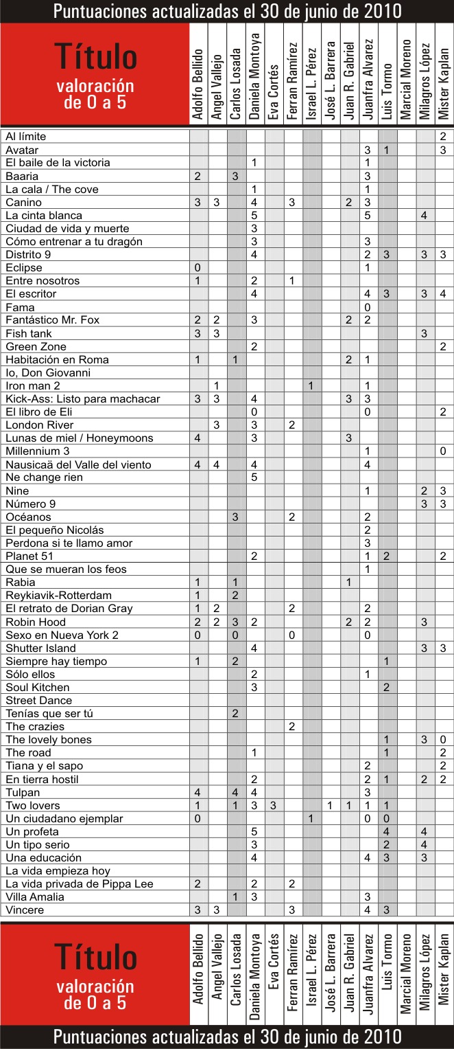 Puntuaciones estrenos enero-junio 2010