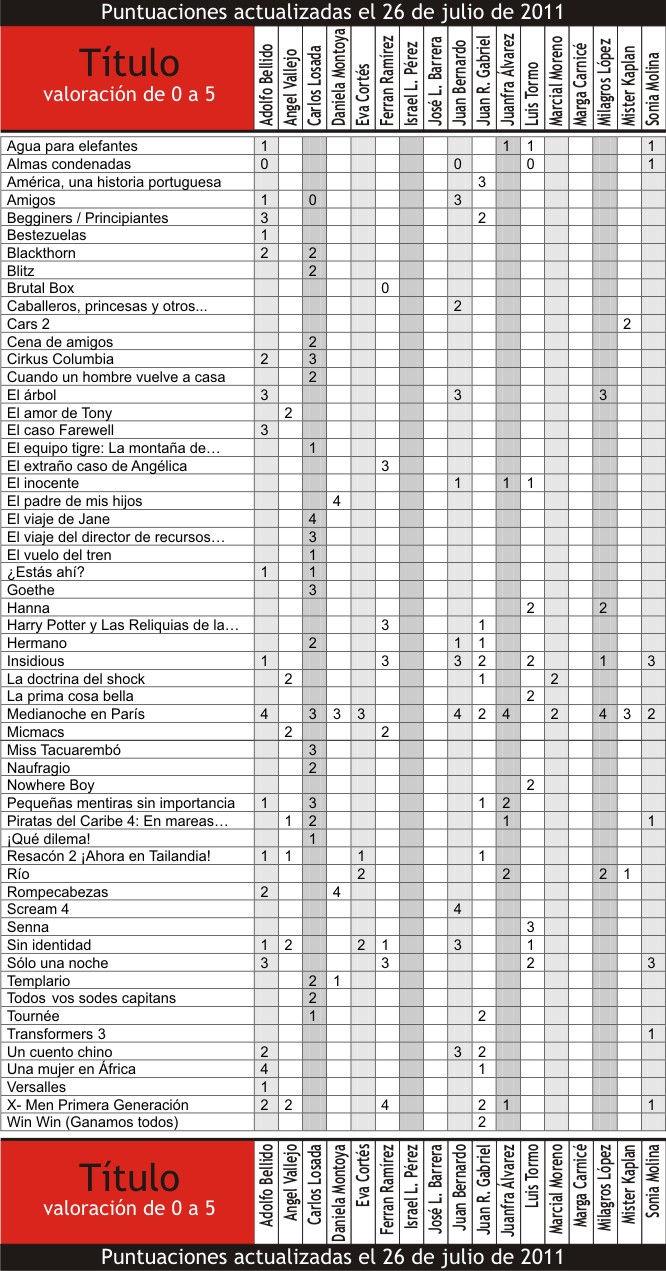 Puntuaciones estrenos julio 2011 110726-julio_26