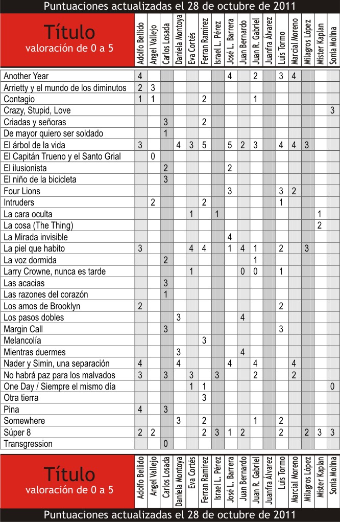 Puntuaciones estrenos, octubre 2011 111028-octubre_28-2